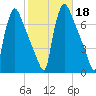 Burlington tide chart for Friday, October 18, 2024