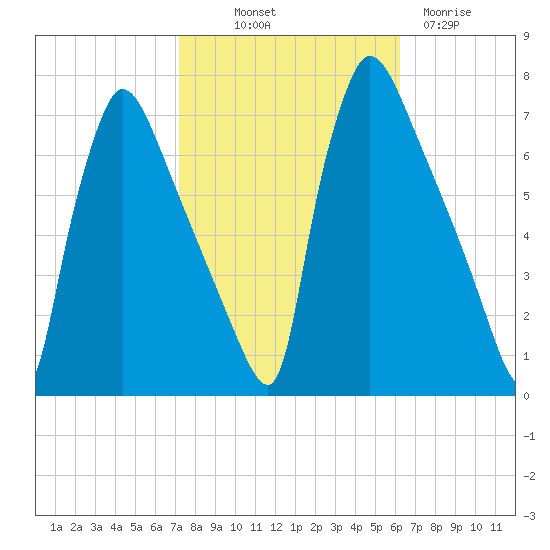 Burlington tide chart for Saturday, October 19, 2024