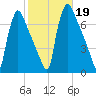 Burlington tide chart for Saturday, October 19, 2024