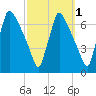 Burlington tide chart for Tuesday, October 1, 2024