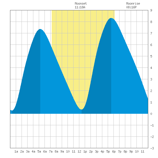 Burlington tide chart for Sunday, October 20, 2024