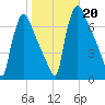 Burlington tide chart for Sunday, October 20, 2024