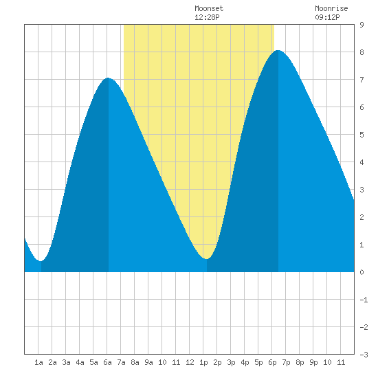 Burlington tide chart for Monday, October 21, 2024