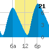 Burlington tide chart for Monday, October 21, 2024