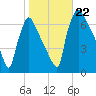 Burlington tide chart for Tuesday, October 22, 2024