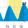 Burlington tide chart for Wednesday, October 23, 2024
