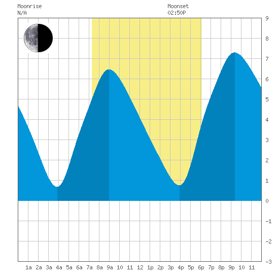 Burlington tide chart for Thursday, October 24, 2024