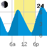 Burlington tide chart for Thursday, October 24, 2024
