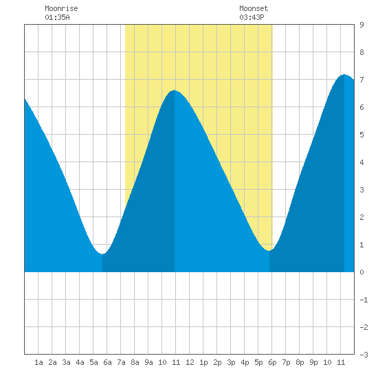 Burlington tide chart for Saturday, October 26, 2024