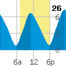 Burlington tide chart for Saturday, October 26, 2024