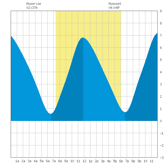 Burlington tide chart for Sunday, October 27, 2024