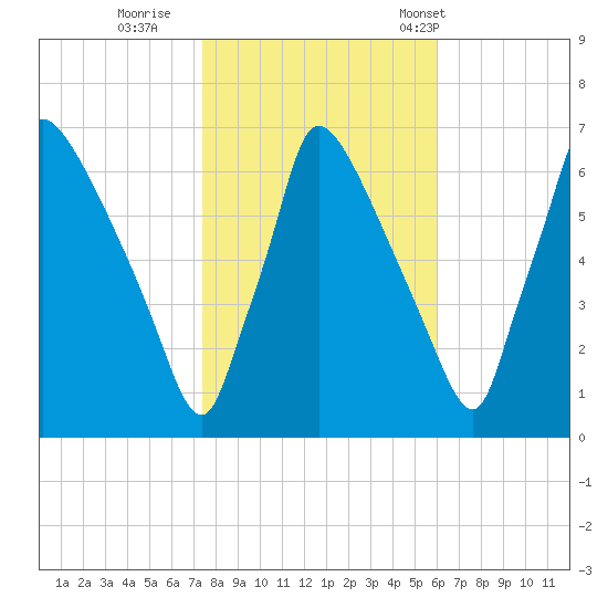 Burlington tide chart for Monday, October 28, 2024