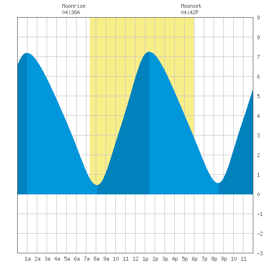 Burlington tide chart for Tuesday, October 29, 2024