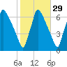 Burlington tide chart for Tuesday, October 29, 2024