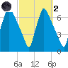 Burlington tide chart for Wednesday, October 2, 2024