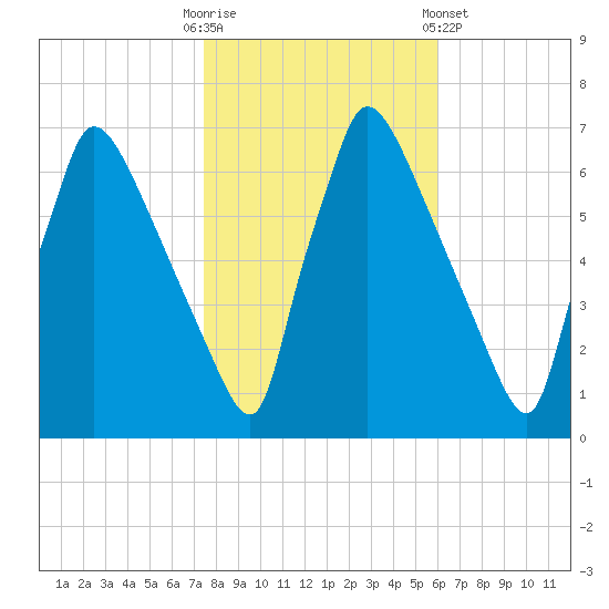 Burlington tide chart for Thursday, October 31, 2024