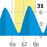 Burlington tide chart for Thursday, October 31, 2024