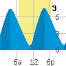 Burlington tide chart for Thursday, October 3, 2024