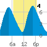 Burlington tide chart for Friday, October 4, 2024