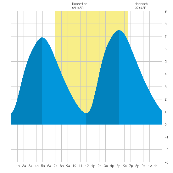 Burlington tide chart for Saturday, October 5, 2024