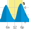 Burlington tide chart for Saturday, October 5, 2024