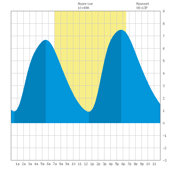 Burlington tide chart for Sunday, October 6, 2024