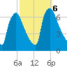 Burlington tide chart for Sunday, October 6, 2024
