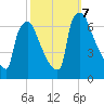 Burlington tide chart for Monday, October 7, 2024