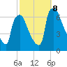 Burlington tide chart for Tuesday, October 8, 2024