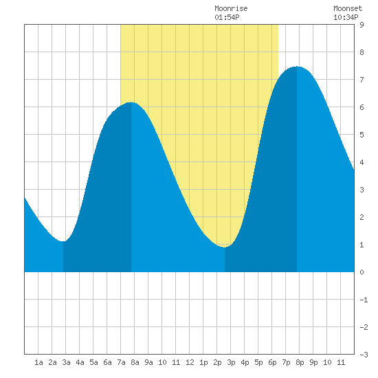 Burlington tide chart for Wednesday, October 9, 2024