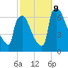 Burlington tide chart for Wednesday, October 9, 2024