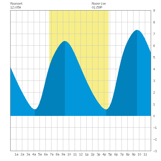 Burlington tide chart for Sunday, November 10, 2024