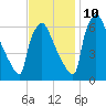 Burlington tide chart for Sunday, November 10, 2024