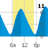 Burlington tide chart for Monday, November 11, 2024