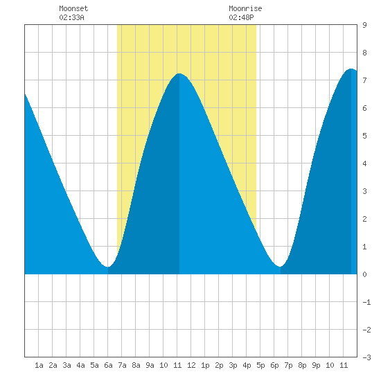 Burlington tide chart for Tuesday, November 12, 2024
