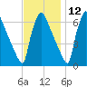 Burlington tide chart for Tuesday, November 12, 2024