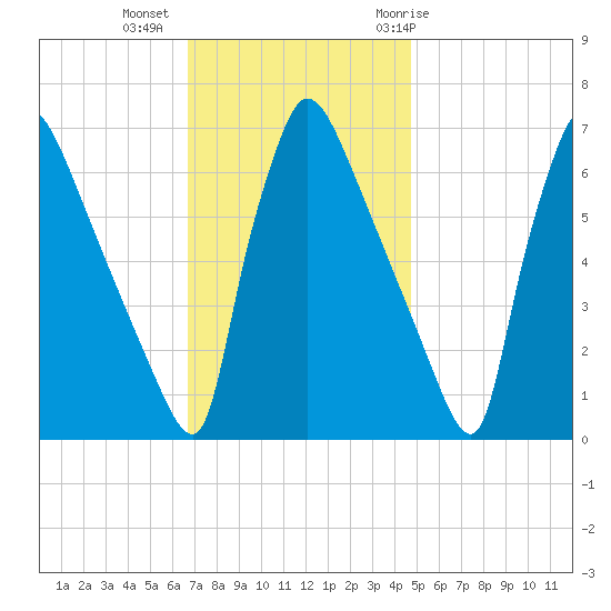 Burlington tide chart for Wednesday, November 13, 2024
