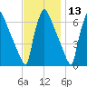 Burlington tide chart for Wednesday, November 13, 2024