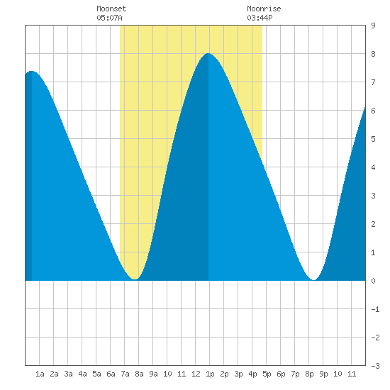 Burlington tide chart for Thursday, November 14, 2024