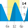Burlington tide chart for Thursday, November 14, 2024