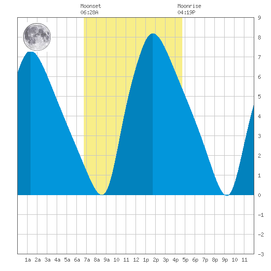 Burlington tide chart for Friday, November 15, 2024