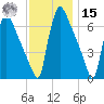Burlington tide chart for Friday, November 15, 2024