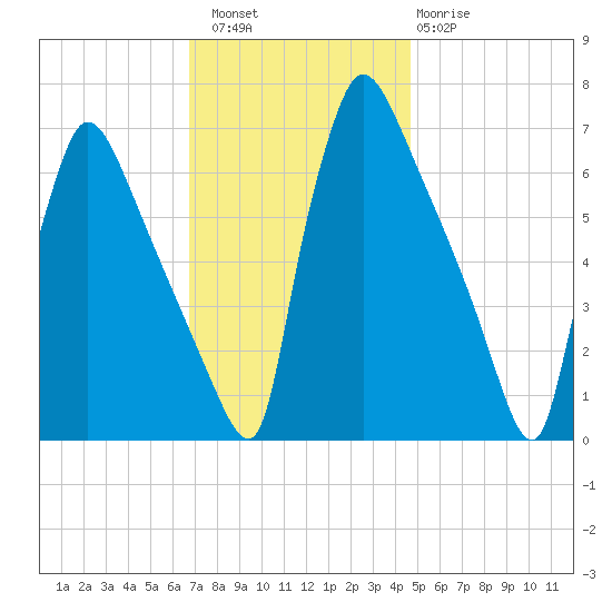 Burlington tide chart for Saturday, November 16, 2024