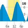 Burlington tide chart for Saturday, November 16, 2024