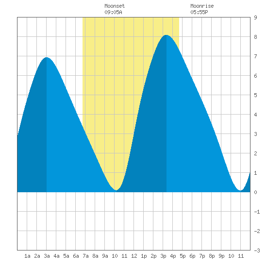 Burlington tide chart for Sunday, November 17, 2024