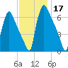 Burlington tide chart for Sunday, November 17, 2024