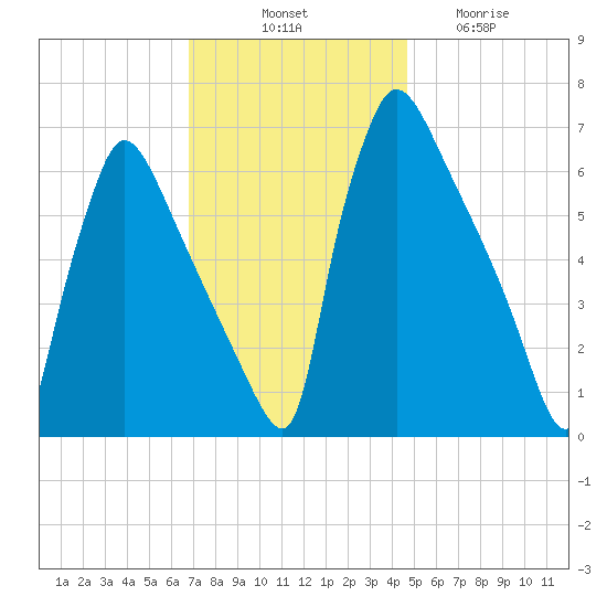 Burlington tide chart for Monday, November 18, 2024
