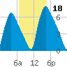 Burlington tide chart for Monday, November 18, 2024