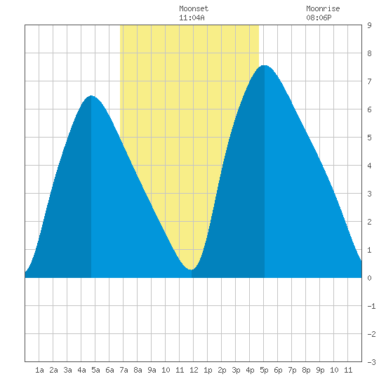 Burlington tide chart for Tuesday, November 19, 2024