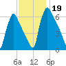 Burlington tide chart for Tuesday, November 19, 2024